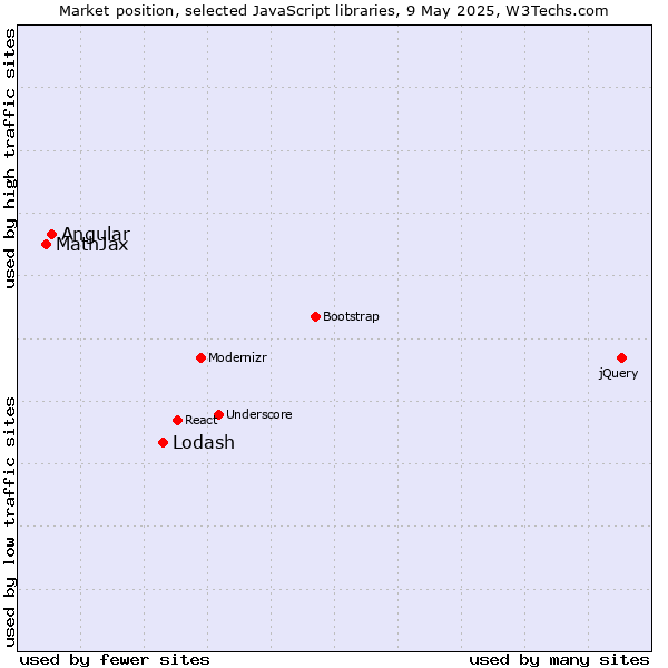 Market position of Lodash vs. Angular vs. MathJax
