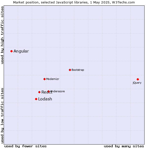 Market position of React vs. Lodash vs. Angular