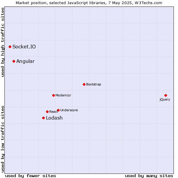 Market position of Lodash vs. Angular vs. Socket.IO