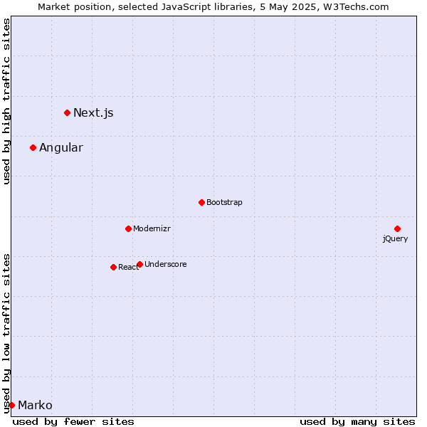 Market position of Next.js vs. Angular vs. Marko