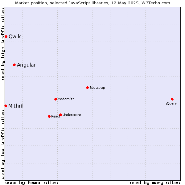 Market position of Angular vs. Qwik vs. Mithril