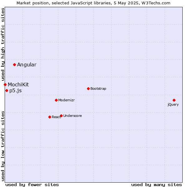 Market position of Angular vs. p5.js vs. MochiKit