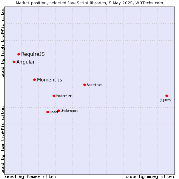 Market position of Moment.js vs. RequireJS vs. Angular