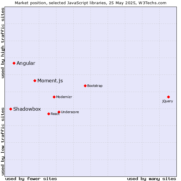 Market position of Moment.js vs. Angular vs. Shadowbox