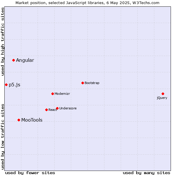 Market position of MooTools vs. Angular vs. p5.js