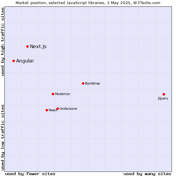 Market position of Next.js vs. Angular