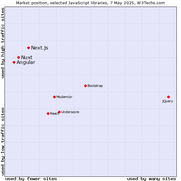 Market position of Next.js vs. Nuxt vs. Angular