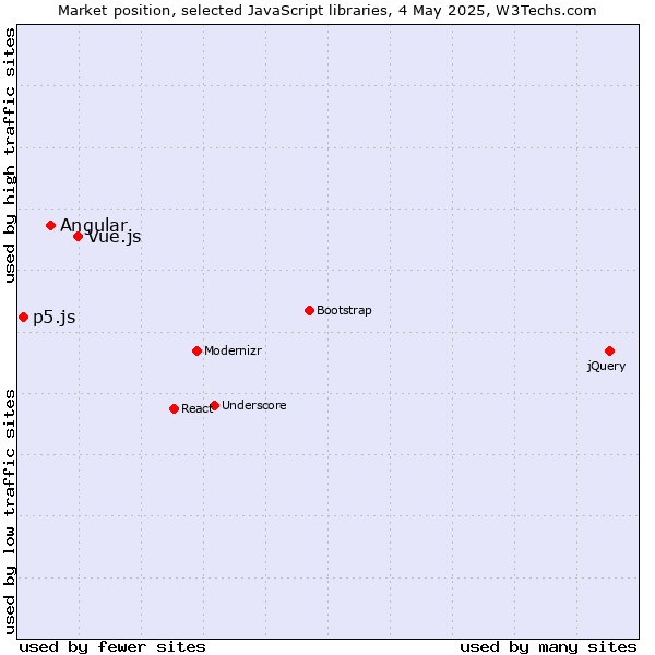 Market position of Vue.js vs. Angular vs. p5.js