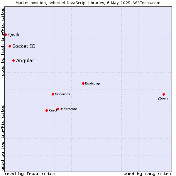 Market position of Angular vs. Socket.IO vs. Qwik