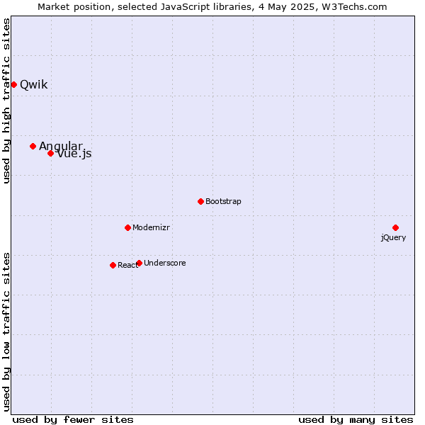 Market position of Vue.js vs. Angular vs. Qwik
