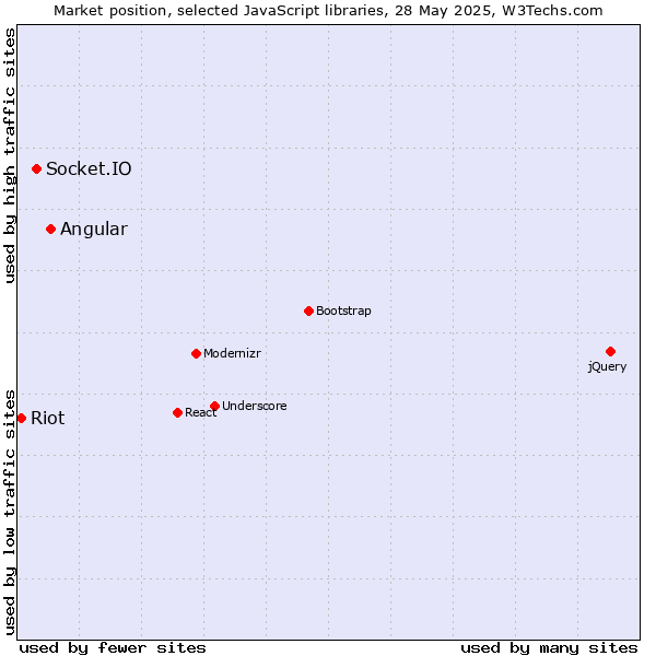 Market position of Angular vs. Socket.IO vs. Riot