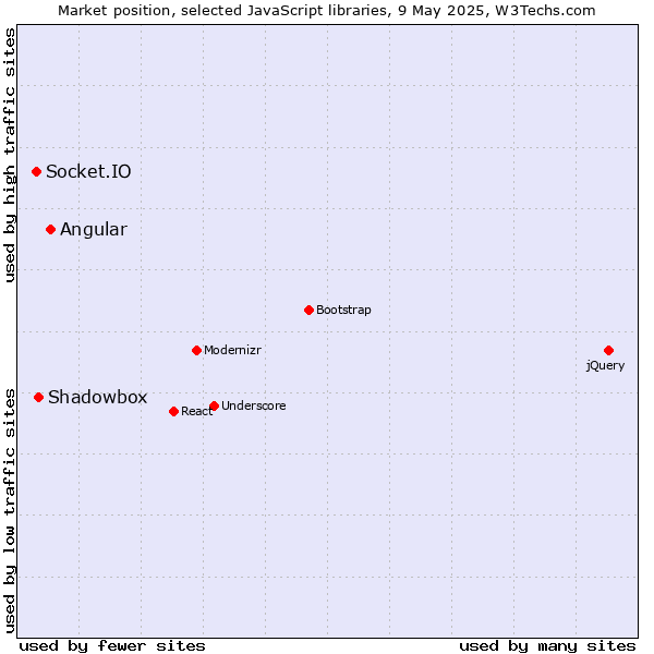 Market position of Angular vs. Shadowbox vs. Socket.IO