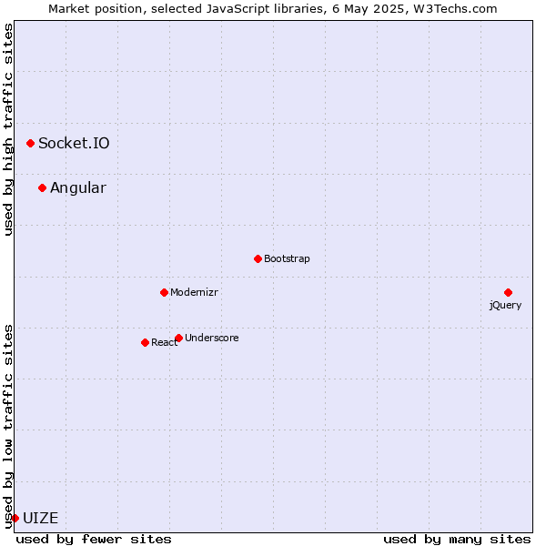 Market position of Angular vs. Socket.IO vs. UIZE
