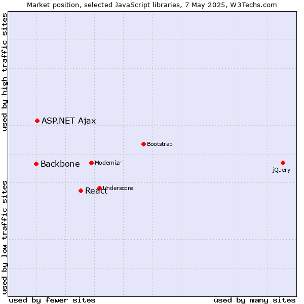 Market position of React vs. ASP.NET Ajax vs. Backbone