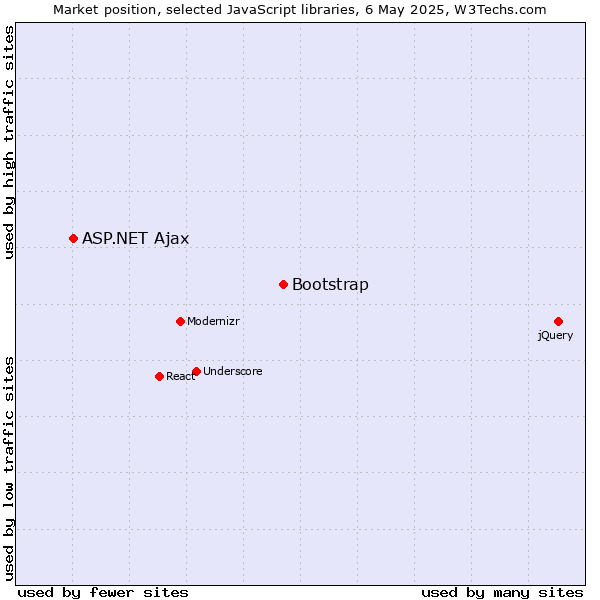 Market position of Bootstrap vs. ASP.NET Ajax