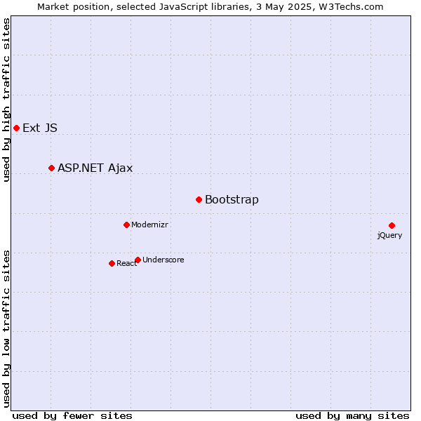 Market position of Bootstrap vs. ASP.NET Ajax vs. Ext JS