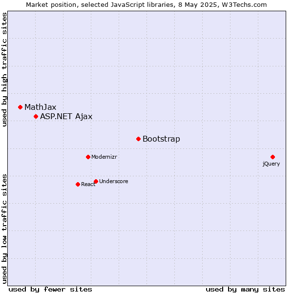 Market position of Bootstrap vs. ASP.NET Ajax vs. MathJax