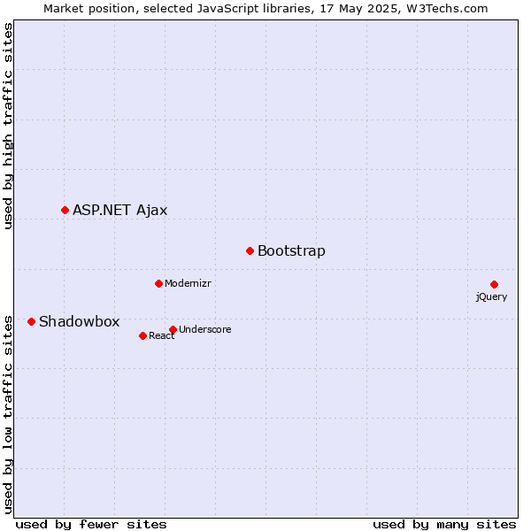 Market position of Bootstrap vs. ASP.NET Ajax vs. Shadowbox