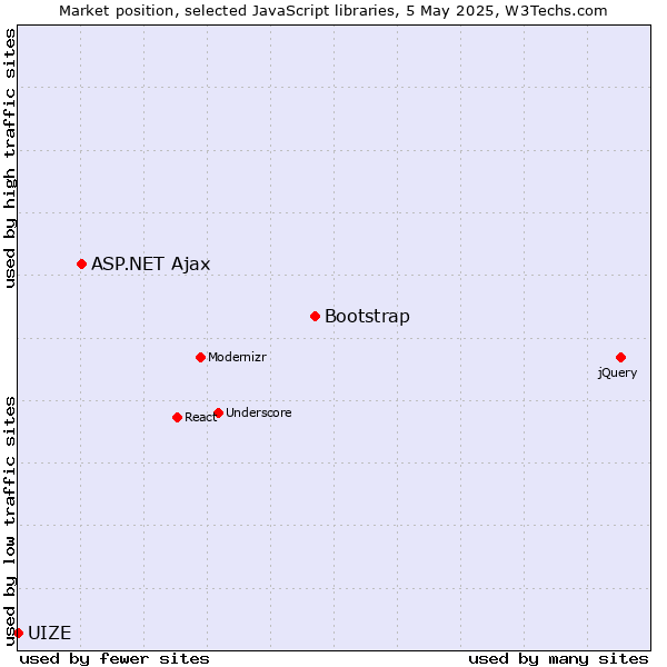 Market position of Bootstrap vs. ASP.NET Ajax vs. UIZE