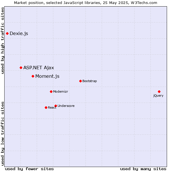 Market position of Moment.js vs. ASP.NET Ajax vs. Dexie.js