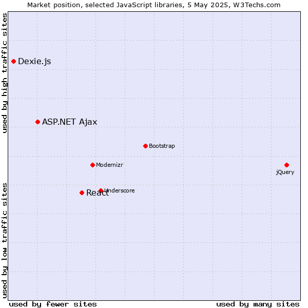 Market position of React vs. ASP.NET Ajax vs. Dexie.js