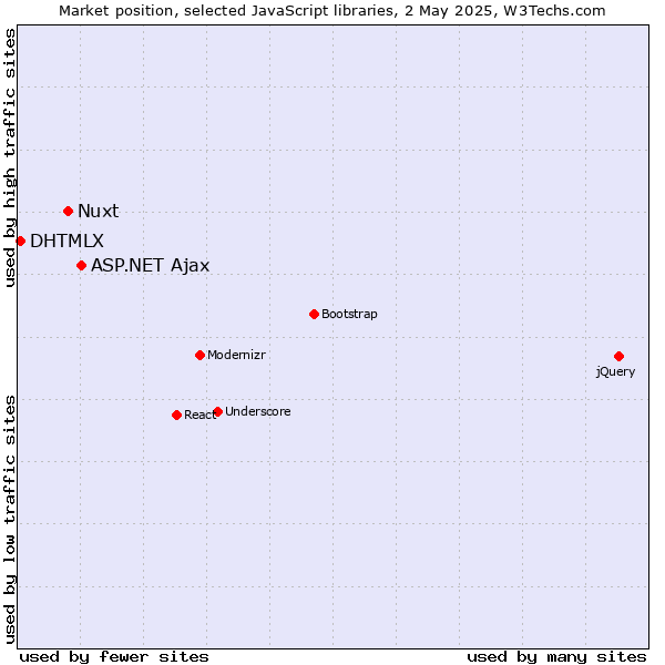 Market position of ASP.NET Ajax vs. Nuxt vs. DHTMLX