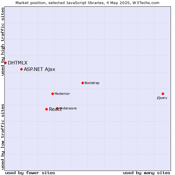 Market position of React vs. ASP.NET Ajax vs. DHTMLX