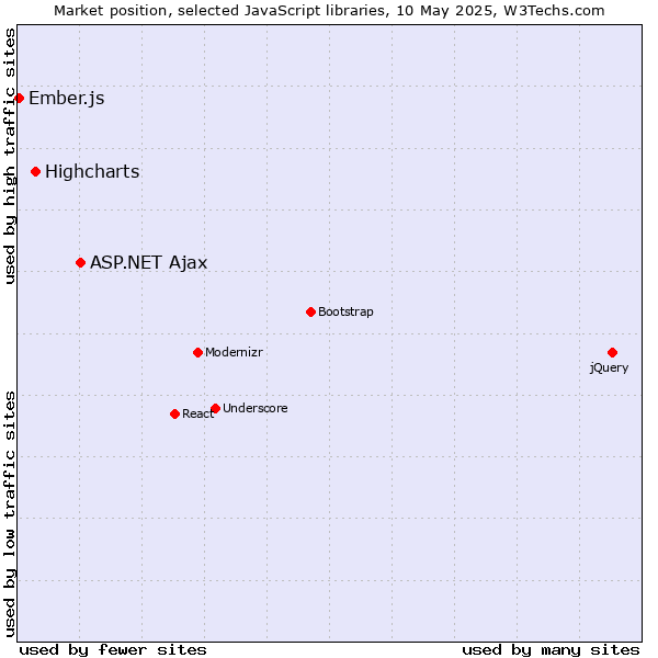 Market position of ASP.NET Ajax vs. Highcharts vs. Ember.js