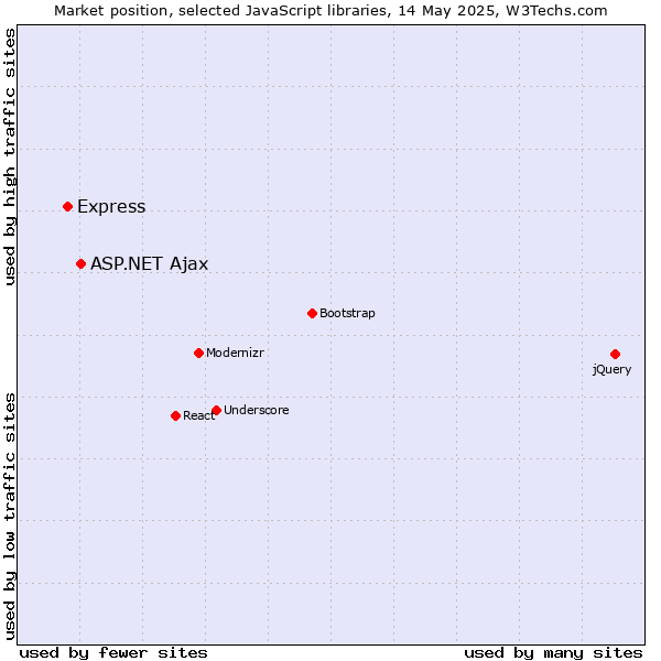 Market position of ASP.NET Ajax vs. Express