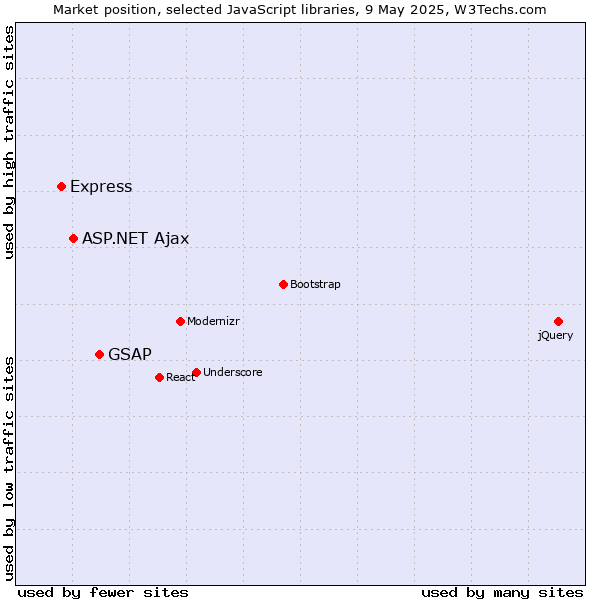 Market position of GSAP vs. ASP.NET Ajax vs. Express