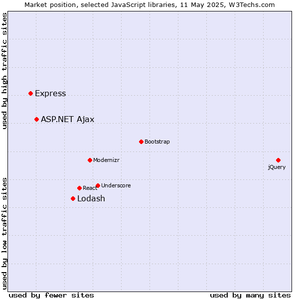 Market position of Lodash vs. ASP.NET Ajax vs. Express