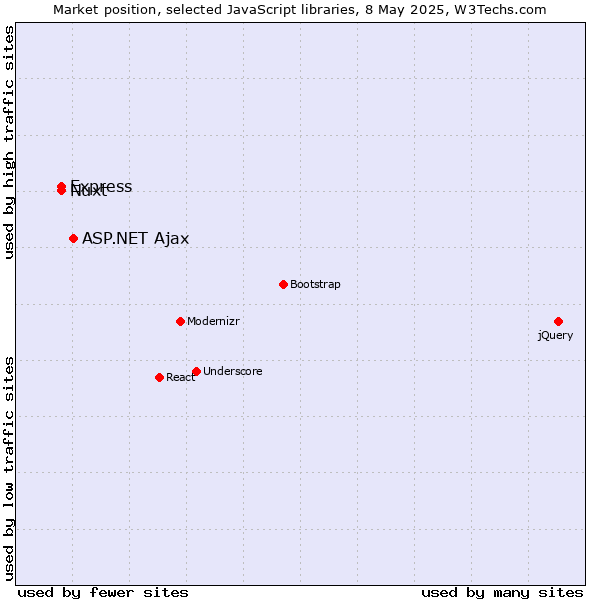 Market position of ASP.NET Ajax vs. Nuxt vs. Express