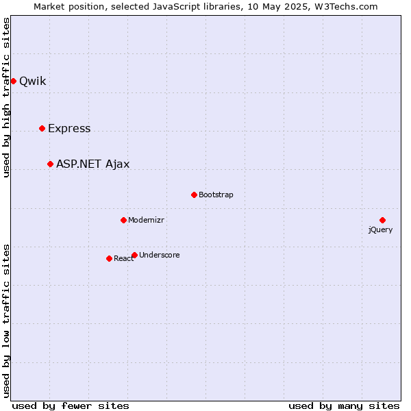 Market position of ASP.NET Ajax vs. Express vs. Qwik