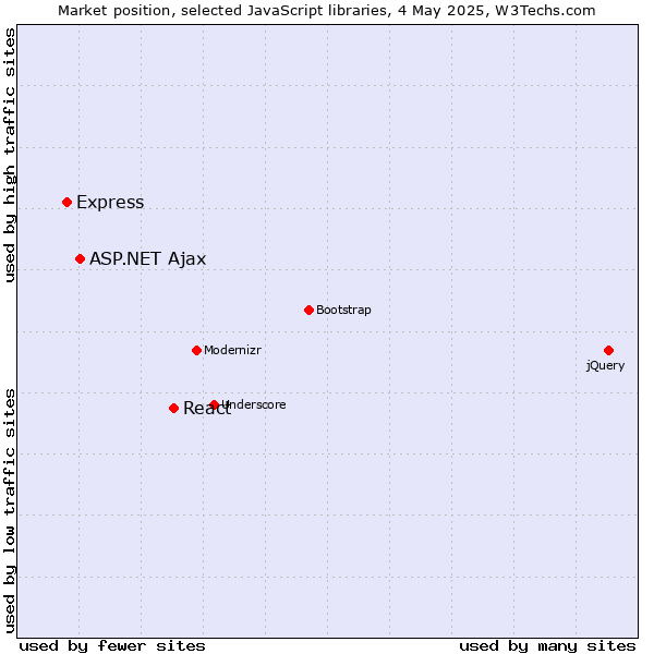 Market position of React vs. ASP.NET Ajax vs. Express