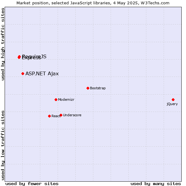 Market position of ASP.NET Ajax vs. RequireJS vs. Express