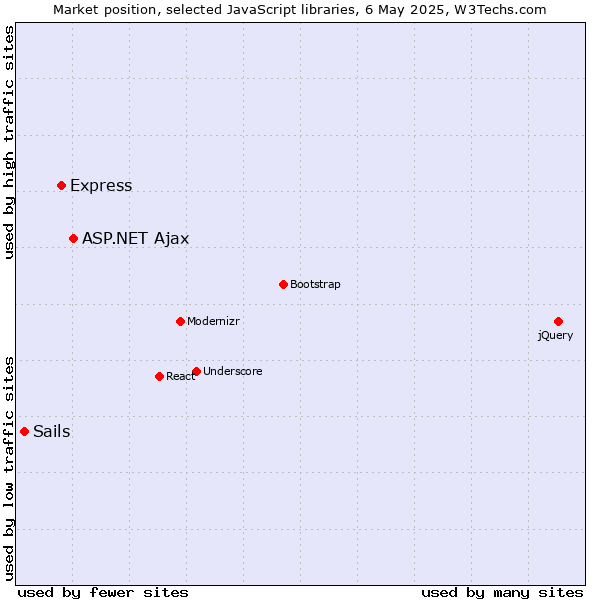 Market position of ASP.NET Ajax vs. Express vs. Sails
