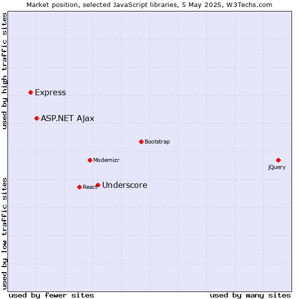 Market position of Underscore vs. ASP.NET Ajax vs. Express