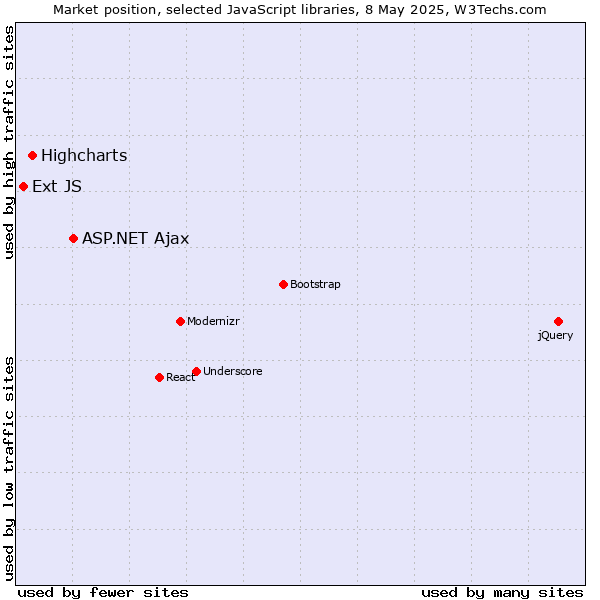 Market position of ASP.NET Ajax vs. Highcharts vs. Ext JS