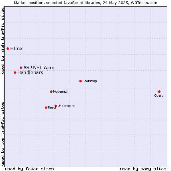Market position of ASP.NET Ajax vs. Handlebars vs. Htmx