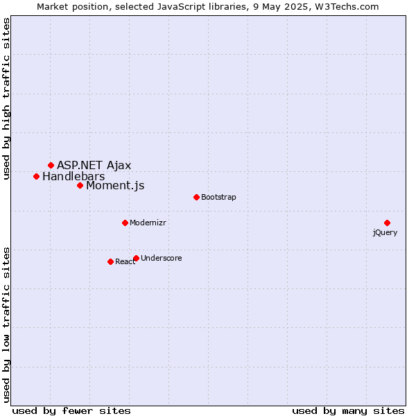 Market position of Moment.js vs. ASP.NET Ajax vs. Handlebars