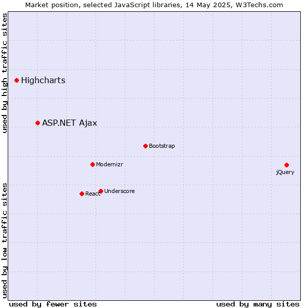 Market position of ASP.NET Ajax vs. Highcharts