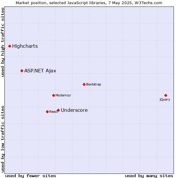 Market position of Underscore vs. ASP.NET Ajax vs. Highcharts