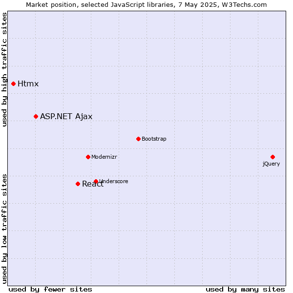 Market position of React vs. ASP.NET Ajax vs. Htmx