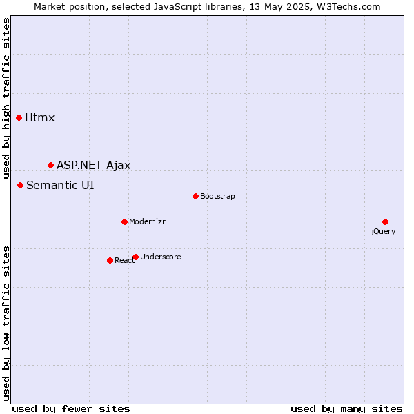 Market position of ASP.NET Ajax vs. Semantic UI vs. Htmx