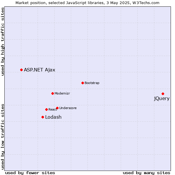 Market position of jQuery vs. Lodash vs. ASP.NET Ajax
