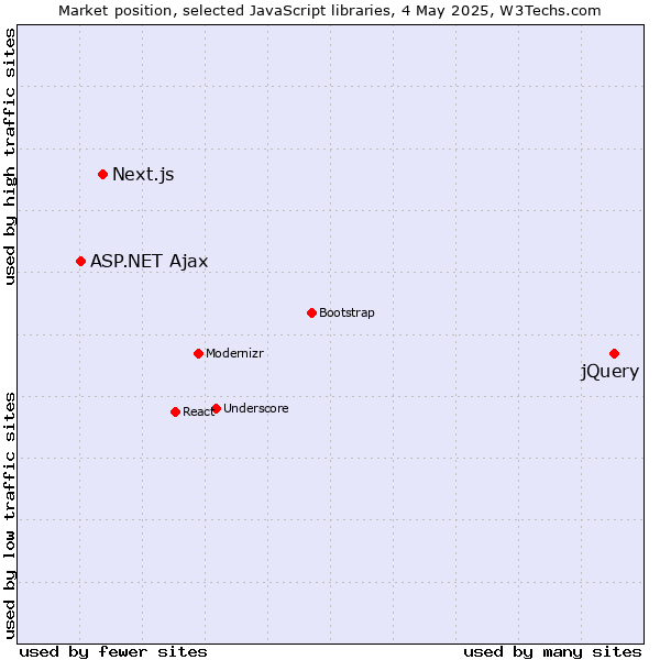 Market position of jQuery vs. Next.js vs. ASP.NET Ajax