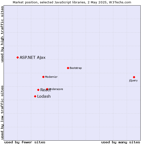 Market position of React vs. Lodash vs. ASP.NET Ajax