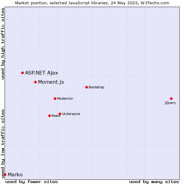 Market position of Moment.js vs. ASP.NET Ajax vs. Marko