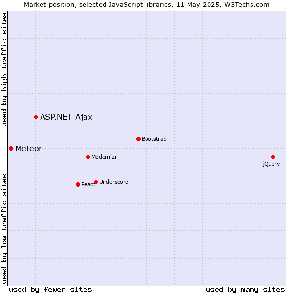 Market position of ASP.NET Ajax vs. Meteor