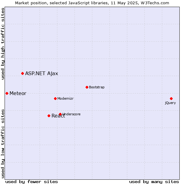 Market position of React vs. ASP.NET Ajax vs. Meteor